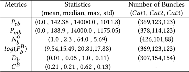 Figure 4 for Popularity Estimation and New Bundle Generation using Content and Context based Embeddings