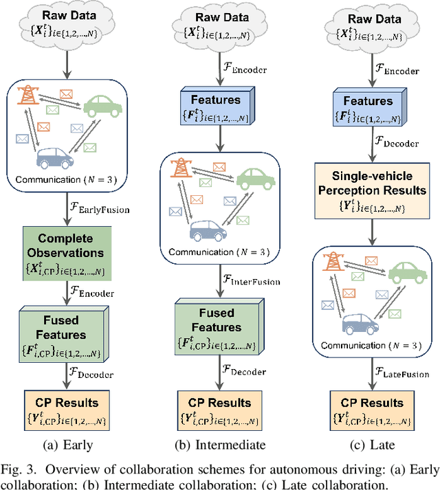 Figure 3 for V2X Cooperative Perception for Autonomous Driving: Recent Advances and Challenges