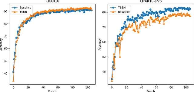 Figure 3 for RTFormer: Re-parameter TSBN Spiking Transformer