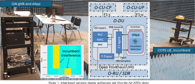 Figure 1 for Listen-While-Talking: Toward dApp-based Real-Time Spectrum Sharing in O-RAN