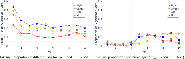 Figure 2 for Stories that (are) Move(d by) Markets: A Causal Exploration of Market Shocks and Semantic Shifts across Different Partisan Groups