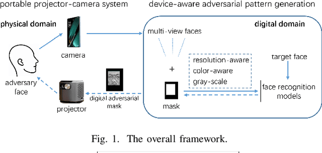 Figure 1 for Device-aware Optical Adversarial Attack for a Portable Projector-camera System