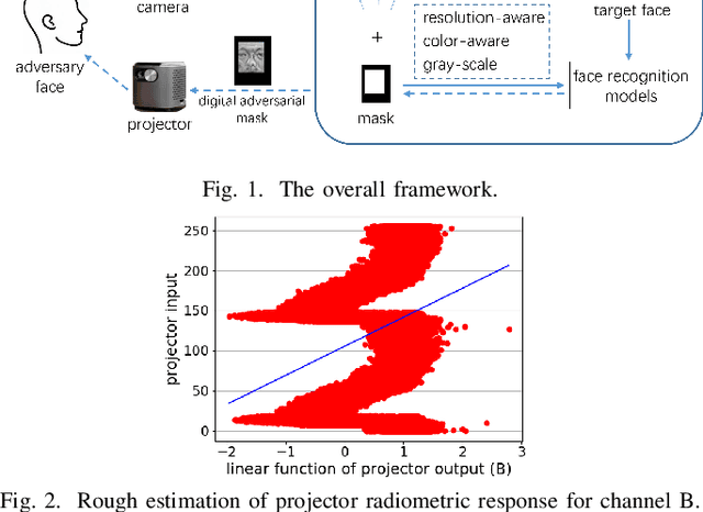 Figure 2 for Device-aware Optical Adversarial Attack for a Portable Projector-camera System
