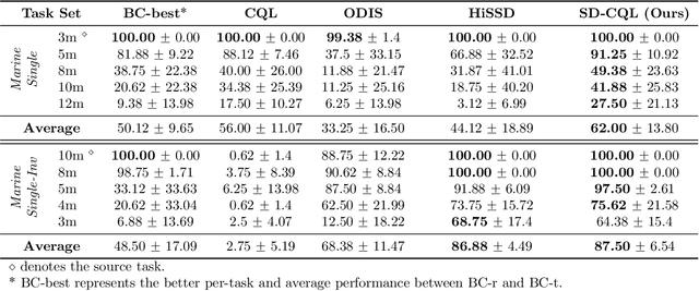 Figure 4 for Few is More: Task-Efficient Skill-Discovery for Multi-Task Offline Multi-Agent Reinforcement Learning