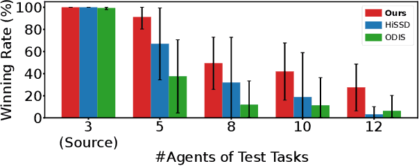 Figure 1 for Few is More: Task-Efficient Skill-Discovery for Multi-Task Offline Multi-Agent Reinforcement Learning