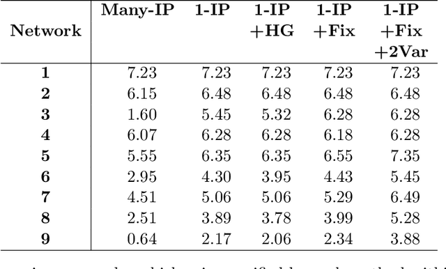 Figure 2 for On Integer Programming for the Binarized Neural Network Verification Problem