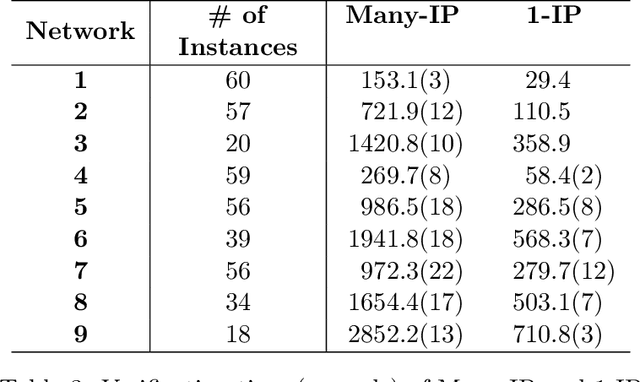 Figure 3 for On Integer Programming for the Binarized Neural Network Verification Problem
