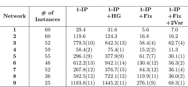 Figure 4 for On Integer Programming for the Binarized Neural Network Verification Problem