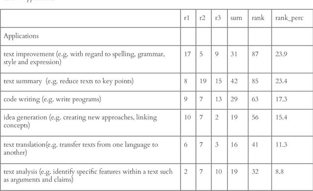Figure 4 for Friend or Foe? Exploring the Implications of Large Language Models on the Science System
