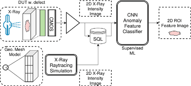 Figure 1 for Automated Detection of hidden Damages and Impurities in Aluminum Die Casting Materials and Fibre-Metal Laminates using Low-quality X-ray Radiography, Synthetic X-ray Data Augmentation by Simulation, and Machine Learning