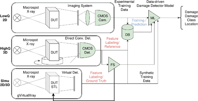 Figure 2 for Automated Detection of hidden Damages and Impurities in Aluminum Die Casting Materials and Fibre-Metal Laminates using Low-quality X-ray Radiography, Synthetic X-ray Data Augmentation by Simulation, and Machine Learning
