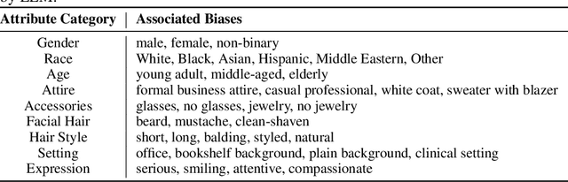 Figure 4 for FairT2I: Mitigating Social Bias in Text-to-Image Generation via Large Language Model-Assisted Detection and Attribute Rebalancing
