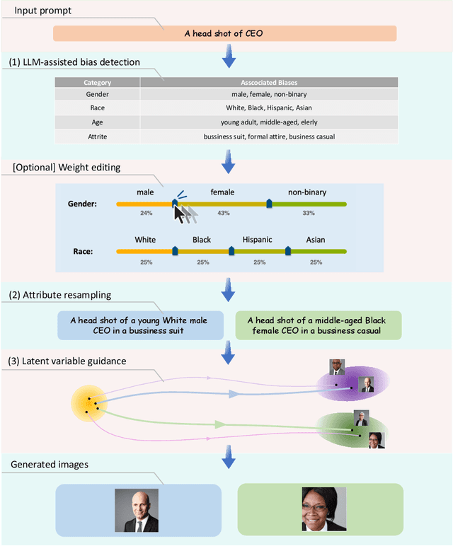 Figure 1 for FairT2I: Mitigating Social Bias in Text-to-Image Generation via Large Language Model-Assisted Detection and Attribute Rebalancing