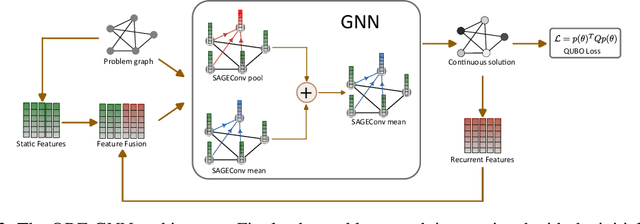 Figure 3 for Enhancing GNNs Performance on Combinatorial Optimization by Recurrent Feature Update