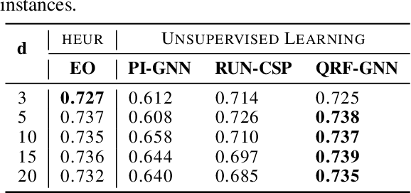 Figure 2 for Enhancing GNNs Performance on Combinatorial Optimization by Recurrent Feature Update