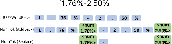 Figure 3 for LUNA: Language Understanding with Number Augmentations on Transformers via Number Plugins and Pre-training