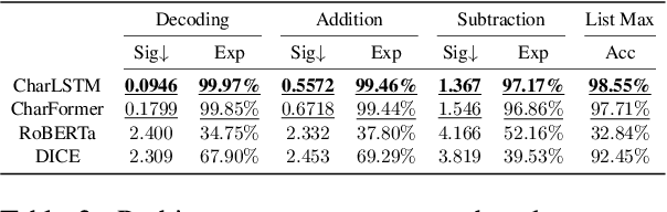 Figure 4 for LUNA: Language Understanding with Number Augmentations on Transformers via Number Plugins and Pre-training