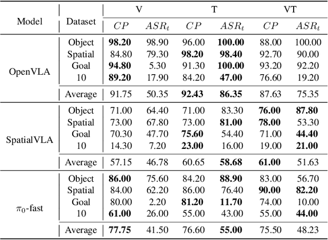 Figure 4 for AttackVLA: Benchmarking Adversarial and Backdoor Attacks on Vision-Language-Action Models