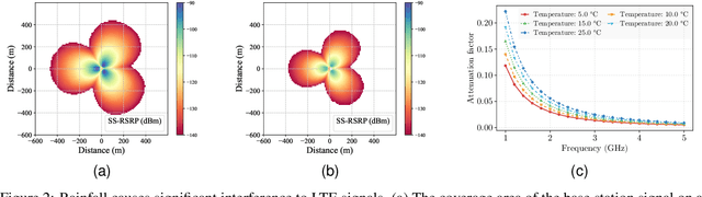 Figure 2 for RainfalLTE: A Zero-effect Rainfall Sensing System Utilizing Existing LTE Infrastructure