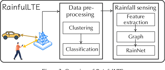 Figure 3 for RainfalLTE: A Zero-effect Rainfall Sensing System Utilizing Existing LTE Infrastructure