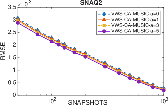 Figure 3 for Direction Finding with Sparse Arrays Based on Variable Window Size Spatial Smoothing