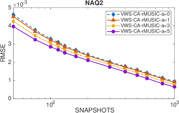 Figure 4 for Direction Finding with Sparse Arrays Based on Variable Window Size Spatial Smoothing