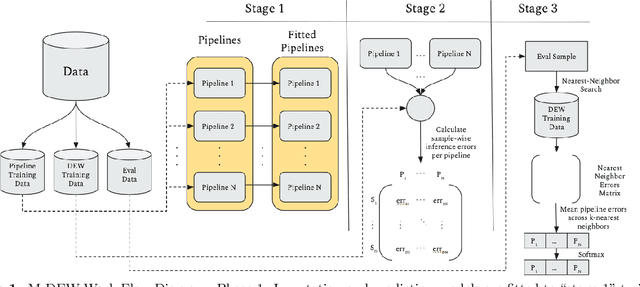 Figure 1 for M-DEW: Extending Dynamic Ensemble Weighting to Handle Missing Values