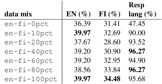 Figure 1 for Got Compute, but No Data: Lessons From Post-training a Finnish LLM