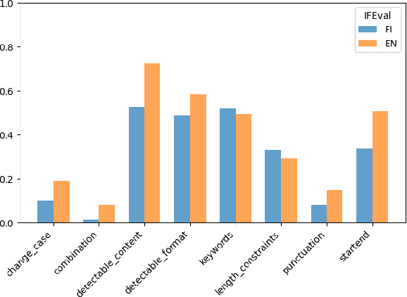Figure 2 for Got Compute, but No Data: Lessons From Post-training a Finnish LLM