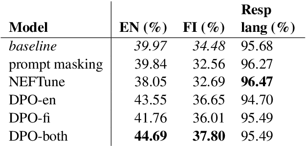 Figure 3 for Got Compute, but No Data: Lessons From Post-training a Finnish LLM