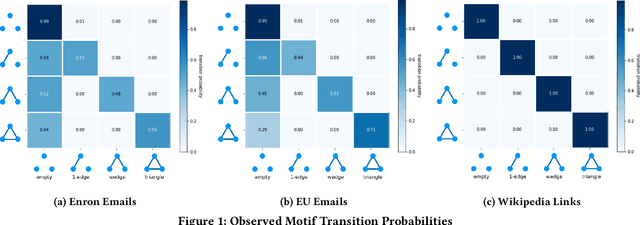 Figure 1 for DYMOND: DYnamic MOtif-NoDes Network Generative Model