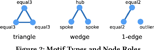 Figure 3 for DYMOND: DYnamic MOtif-NoDes Network Generative Model