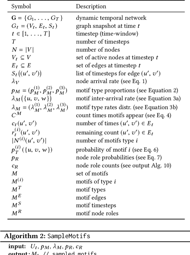 Figure 2 for DYMOND: DYnamic MOtif-NoDes Network Generative Model