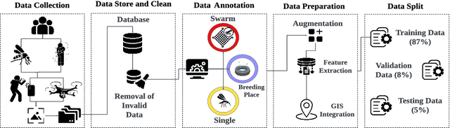 Figure 3 for MosquitoFusion: A Multiclass Dataset for Real-Time Detection of Mosquitoes, Swarms, and Breeding Sites Using Deep Learning