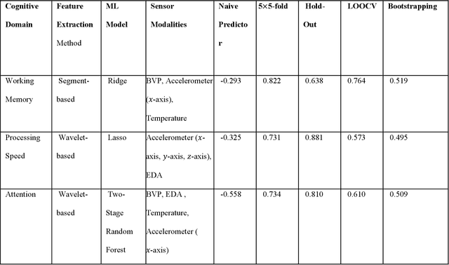 Figure 3 for Predicting Cognitive Assessment Scores in Older Adults with Cognitive Impairment Using Wearable Sensors