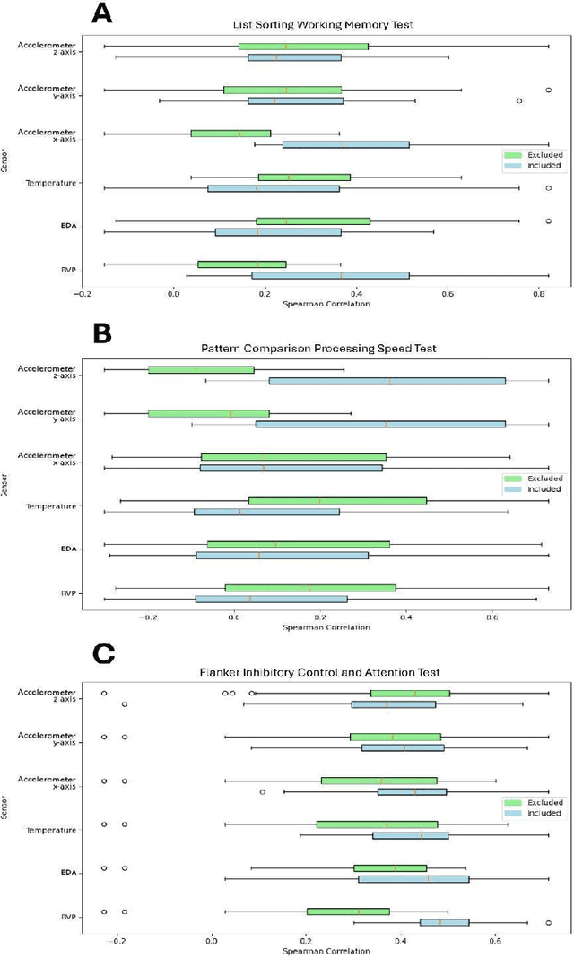 Figure 4 for Predicting Cognitive Assessment Scores in Older Adults with Cognitive Impairment Using Wearable Sensors