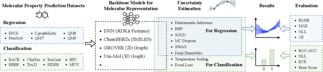 Figure 1 for MUBen: Benchmarking the Uncertainty of Pre-Trained Models for Molecular Property Prediction