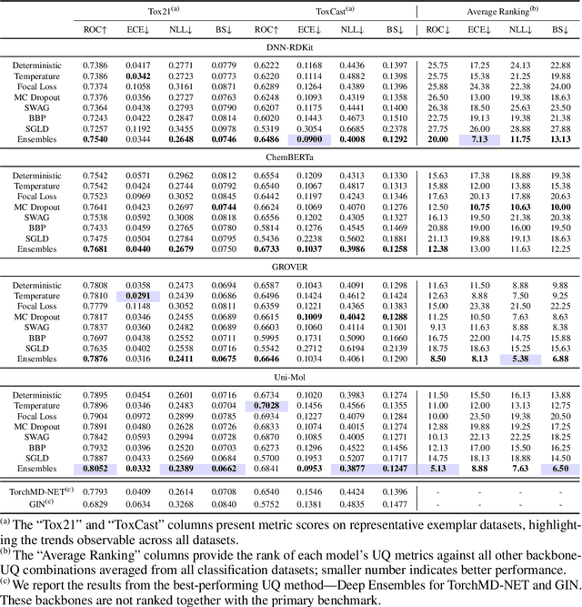 Figure 2 for MUBen: Benchmarking the Uncertainty of Pre-Trained Models for Molecular Property Prediction