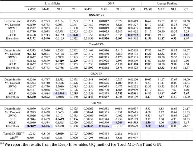 Figure 3 for MUBen: Benchmarking the Uncertainty of Pre-Trained Models for Molecular Property Prediction