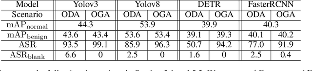 Figure 2 for Backdoor Attack against Object Detection with Clean Annotation