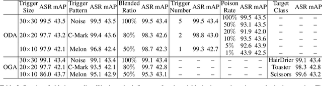 Figure 4 for Backdoor Attack against Object Detection with Clean Annotation