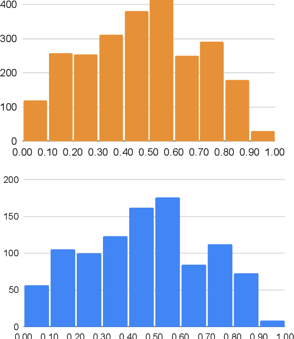 Figure 2 for Realistic Evaluation of Toxicity in Large Language Models