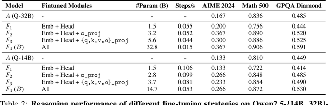 Figure 4 for Who Reasons in the Large Language Models?