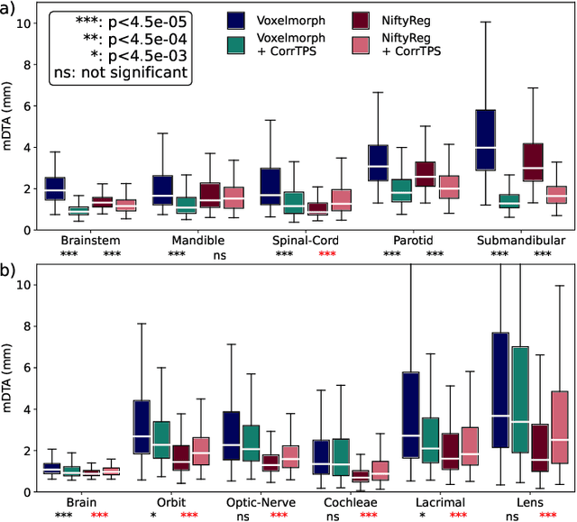 Figure 3 for An anatomically-informed correspondence initialisation method to improve learning-based registration for radiotherapy