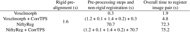 Figure 2 for An anatomically-informed correspondence initialisation method to improve learning-based registration for radiotherapy