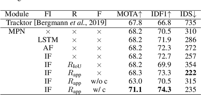 Figure 4 for Sparse Message Passing Network with Feature Integration for Online Multiple Object Tracking