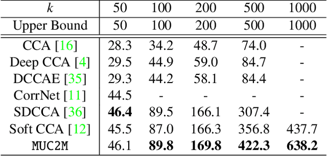 Figure 2 for Multimodal Understanding Through Correlation Maximization and Minimization