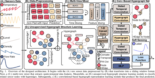 Figure 1 for ST-HCSS: Deep Spatio-Temporal Hypergraph Convolutional Neural Network for Soft Sensing