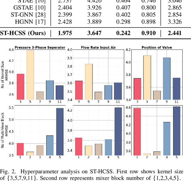 Figure 2 for ST-HCSS: Deep Spatio-Temporal Hypergraph Convolutional Neural Network for Soft Sensing