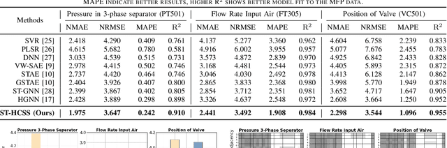 Figure 4 for ST-HCSS: Deep Spatio-Temporal Hypergraph Convolutional Neural Network for Soft Sensing